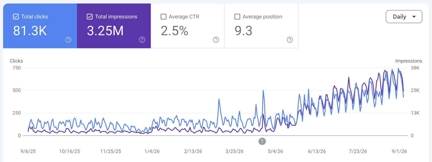 Google Search Console: 81.3K clicks
