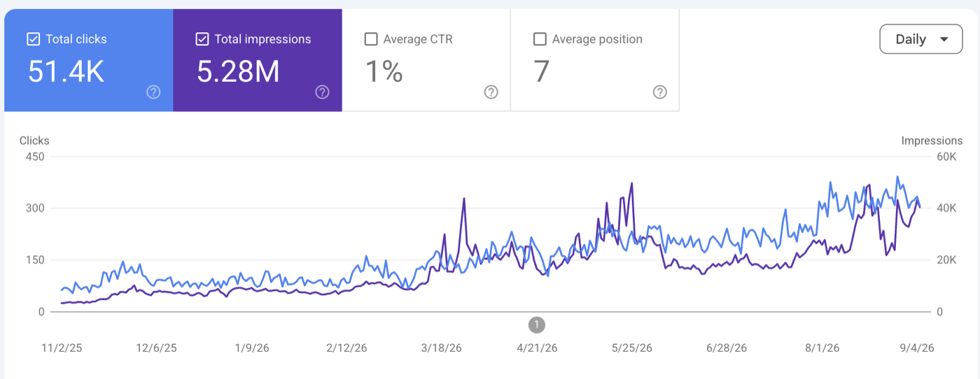 Google Search Console: 51.4K clicks