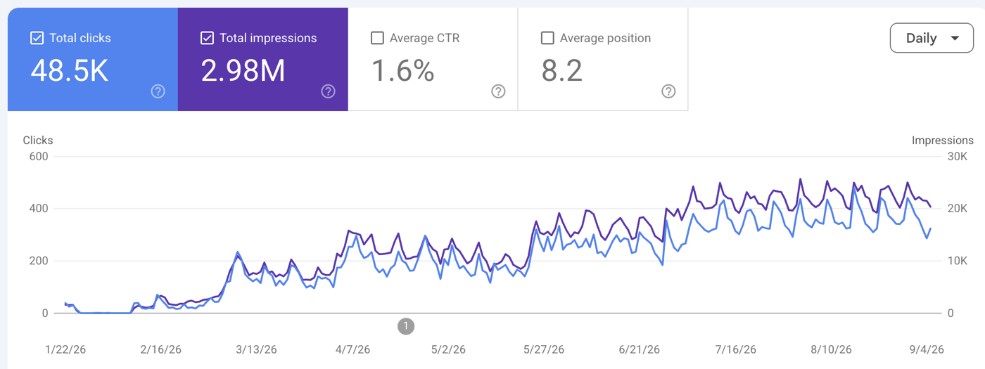 Google Search Console: 48.5K clicks