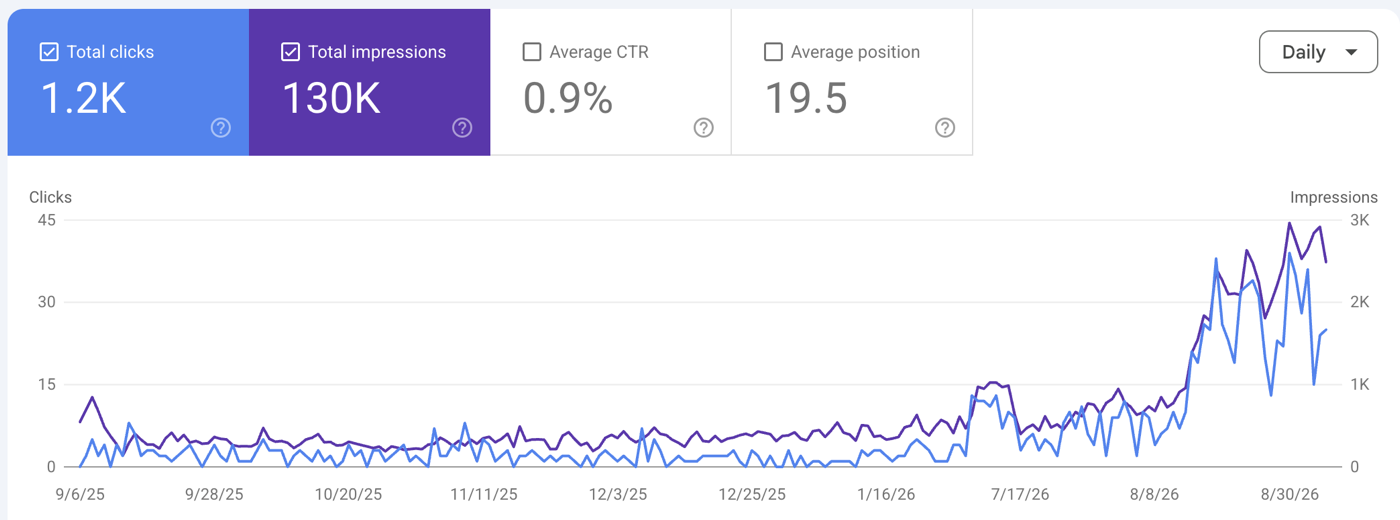 Google Search Console: 1.2K clicks